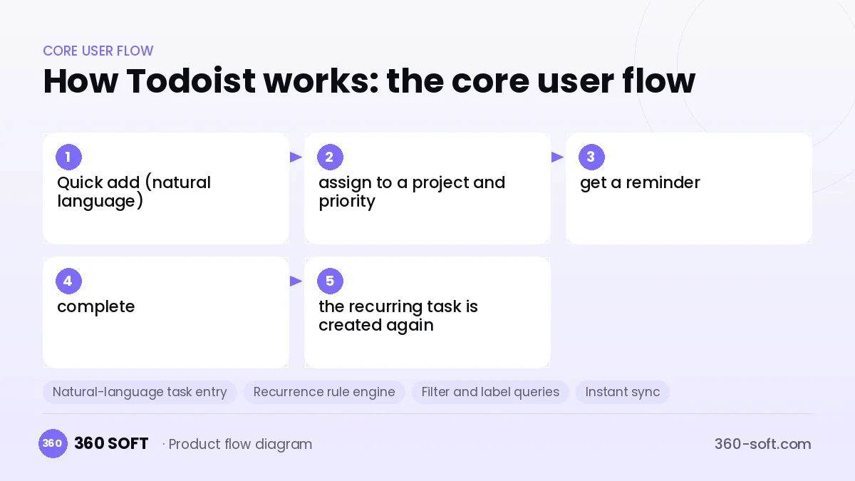 How Todoist works: the core user flow