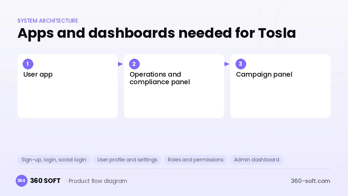 How many apps and dashboards do you need? — Tosla