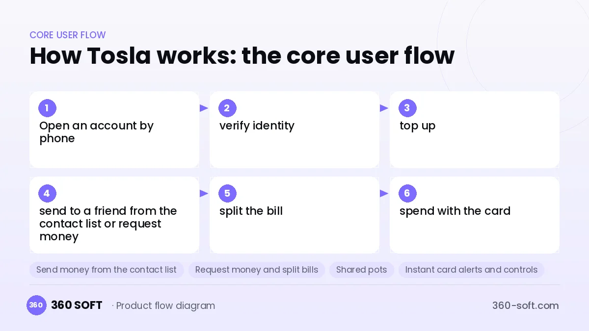 How Tosla works: the core user flow