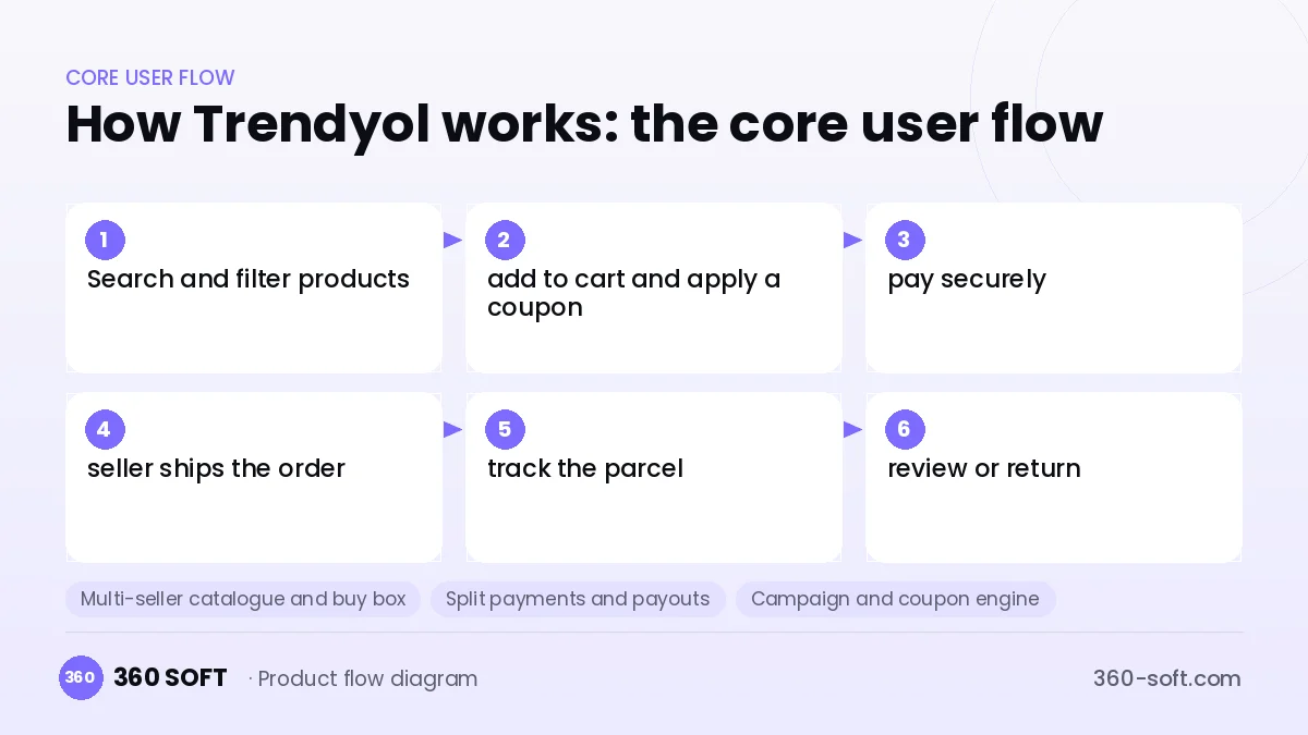How Trendyol works: the core user flow