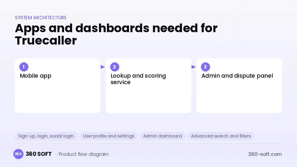 How many apps and dashboards do you need? — Truecaller