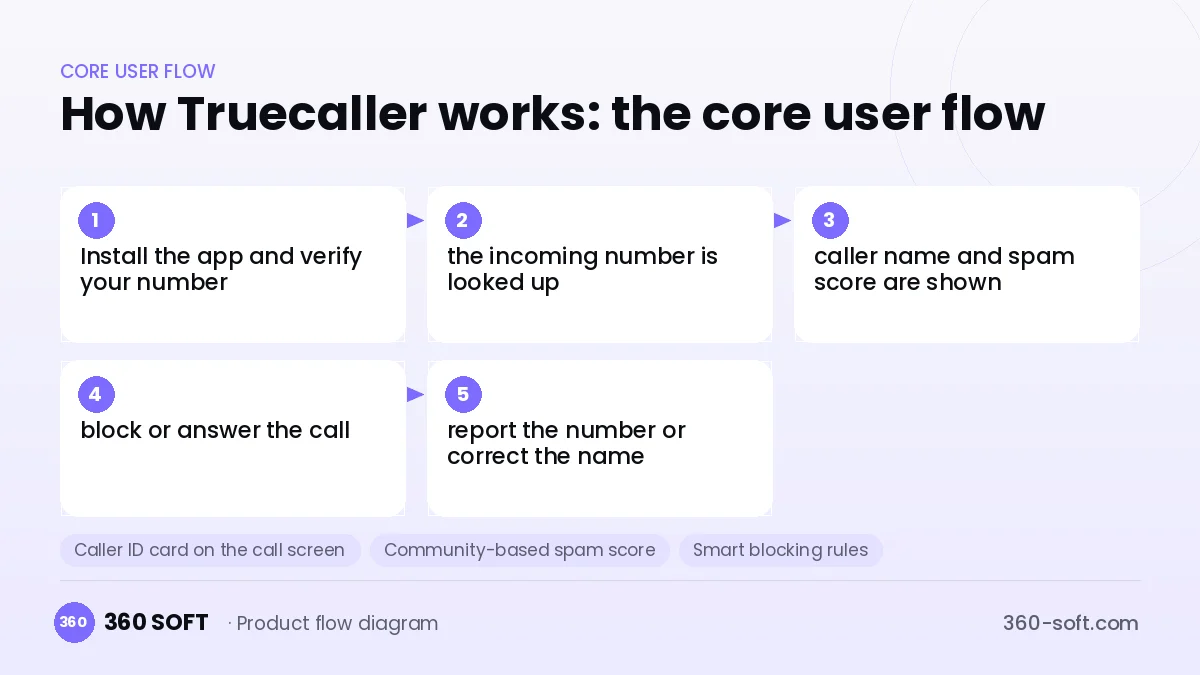 How Truecaller works: the core user flow