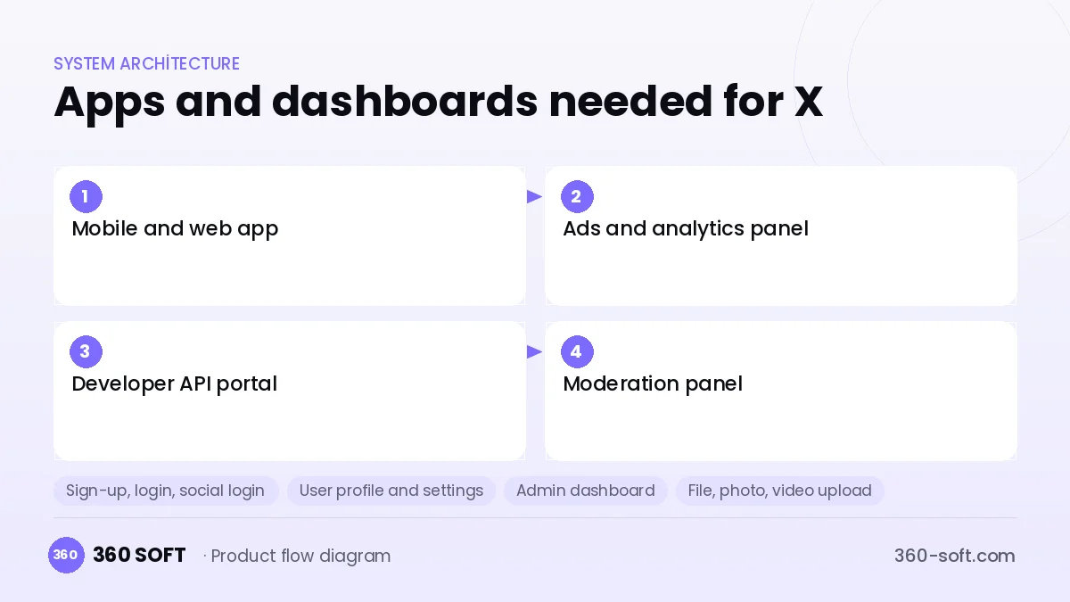 How many apps and dashboards do you need? — X