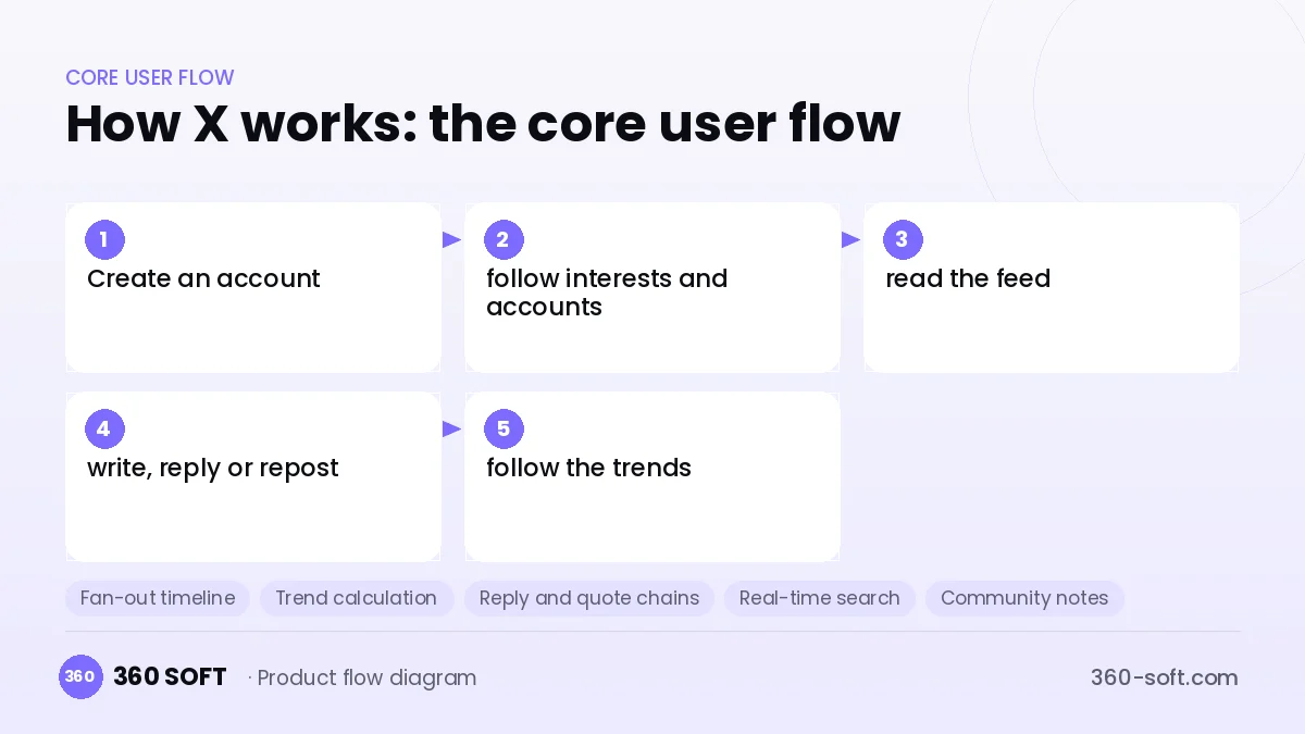 How X works: the core user flow