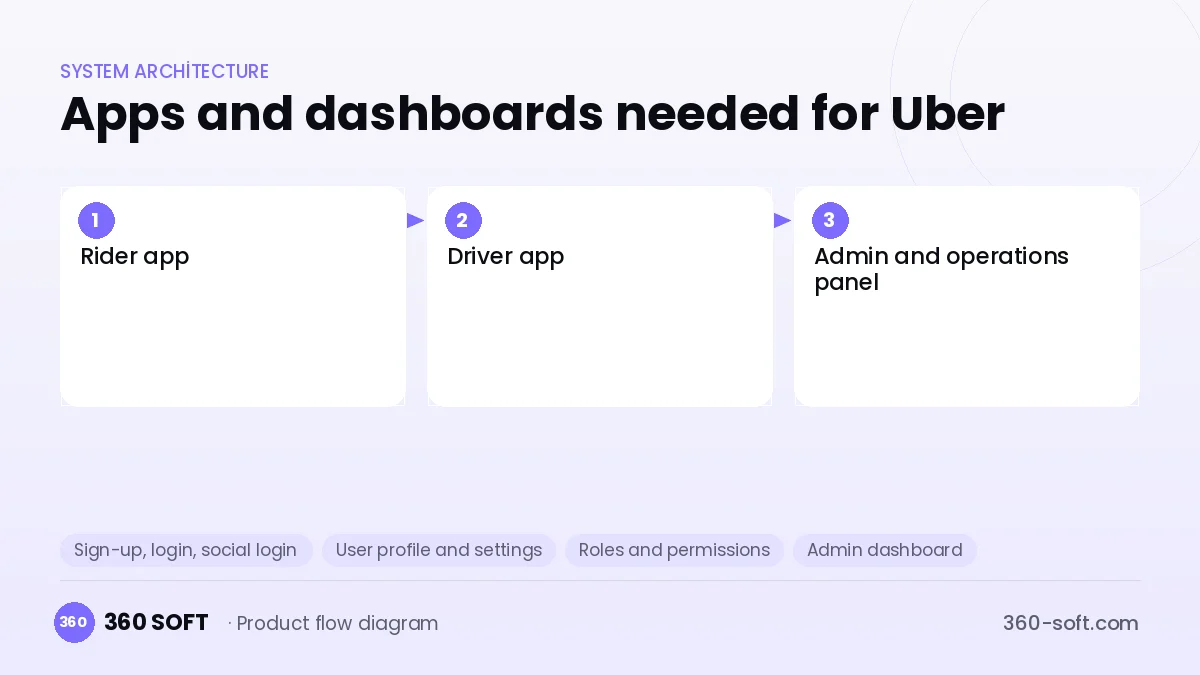 How many apps and dashboards do you need? — Uber