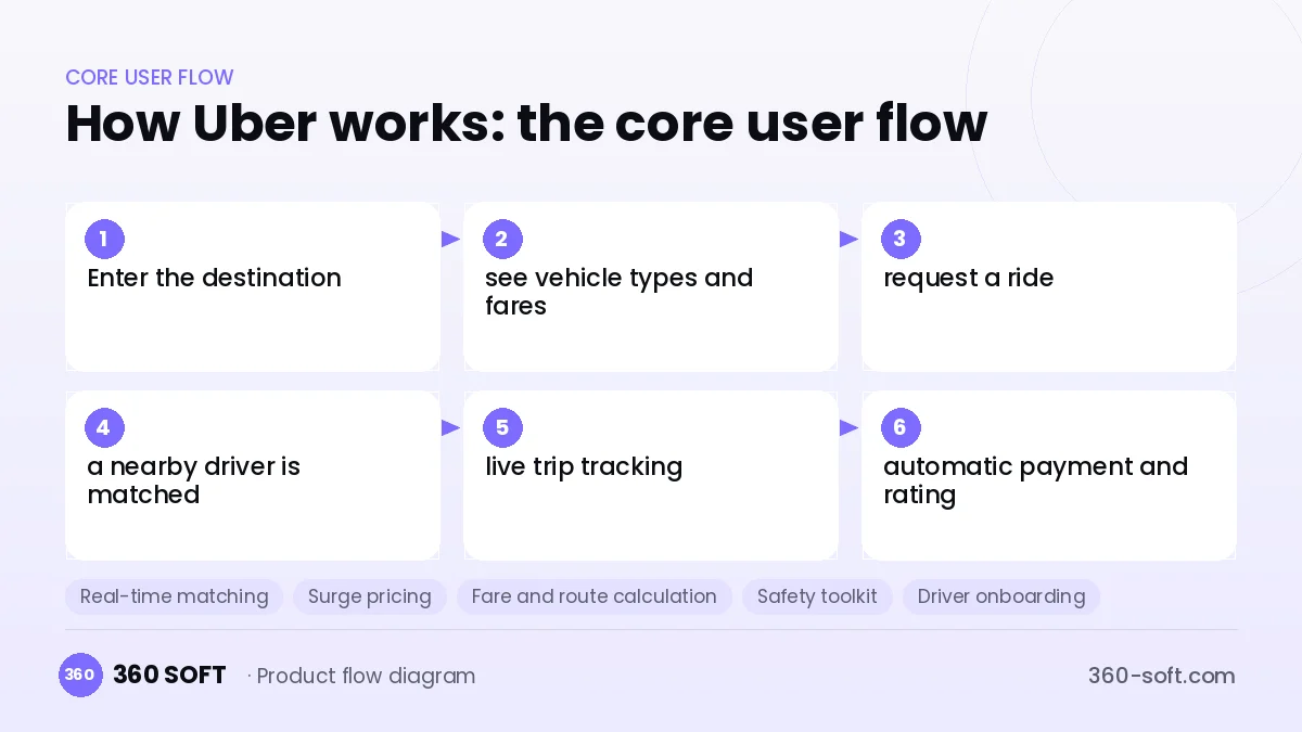 How Uber works: the core user flow