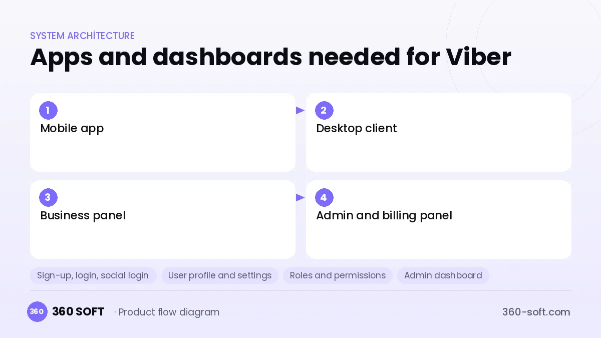 How many apps and dashboards do you need? — Viber