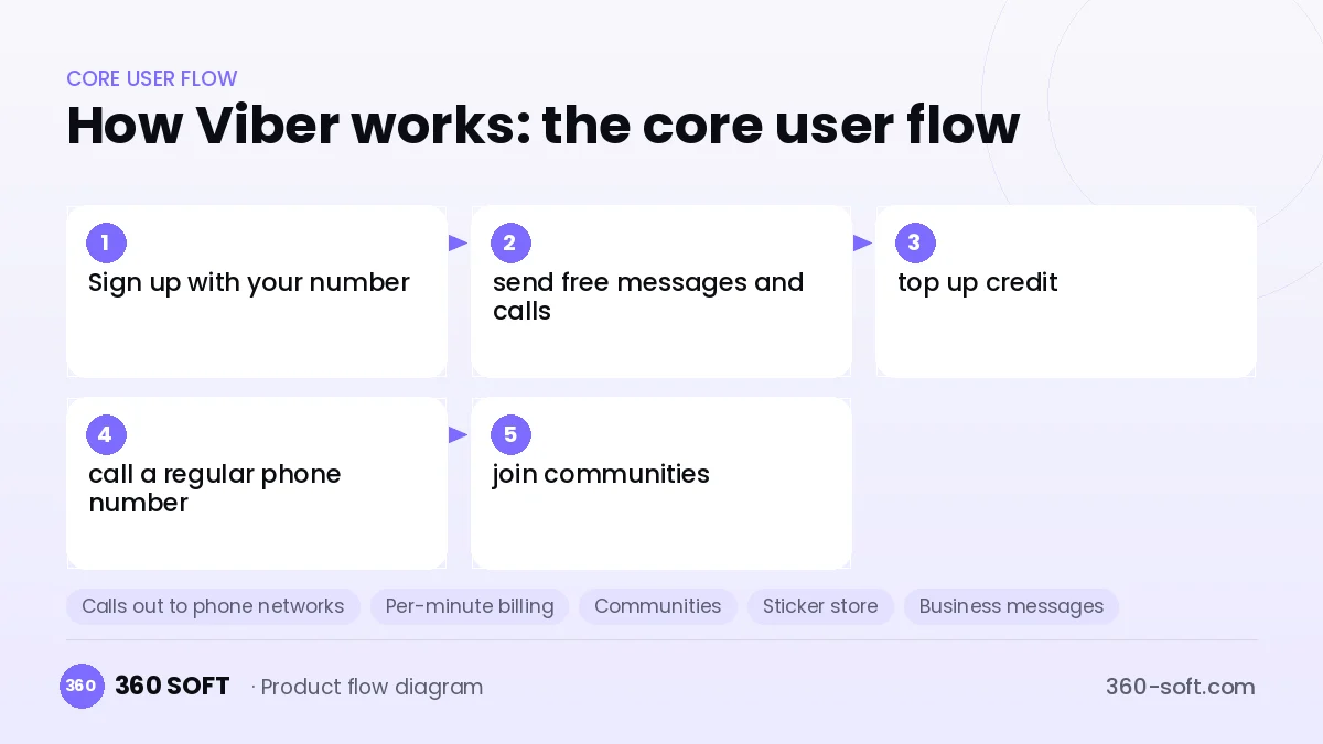 How Viber works: the core user flow