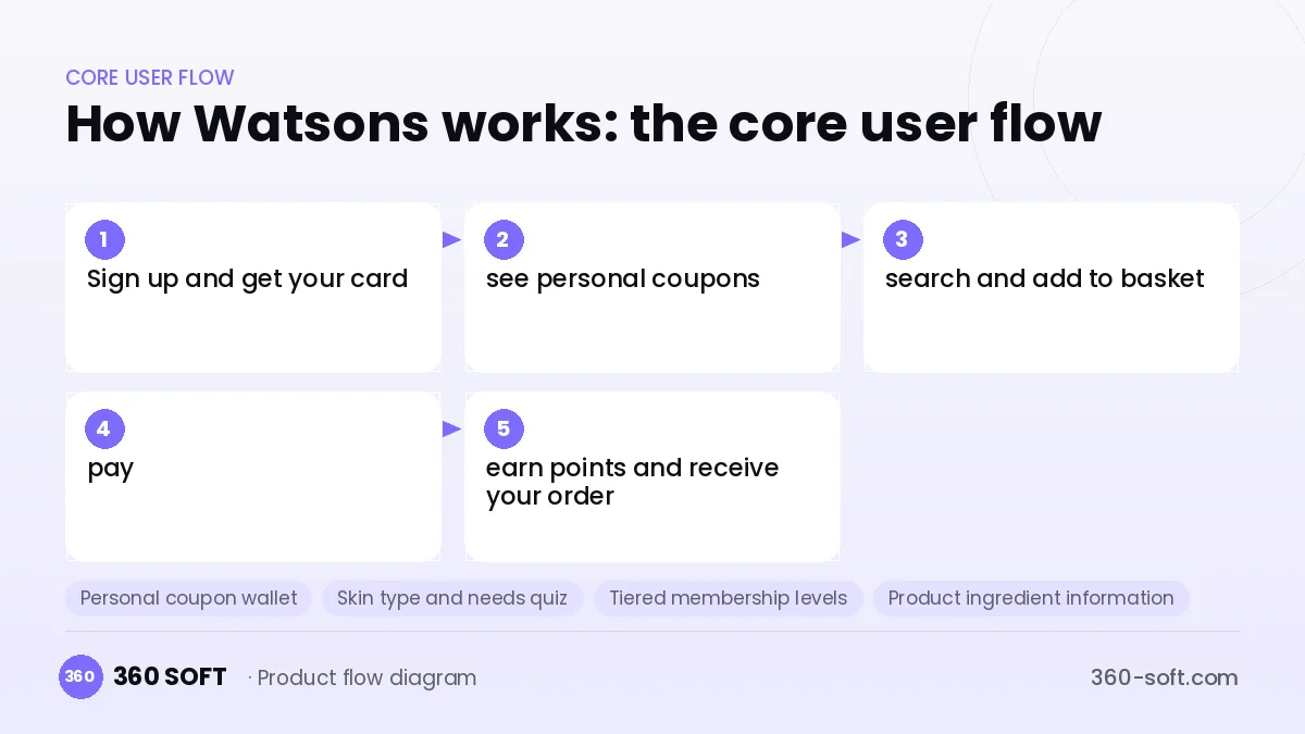 How Watsons works: the core user flow