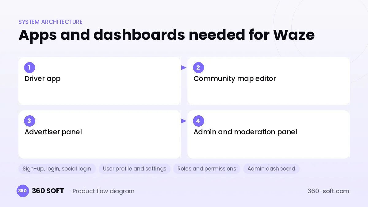 How many apps and dashboards do you need? — Waze