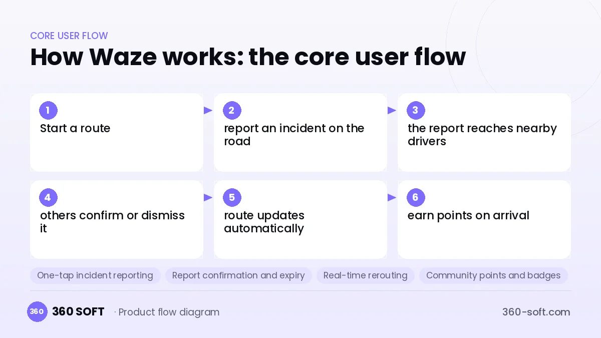 How Waze works: the core user flow