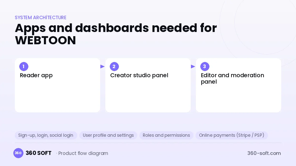 How many apps and dashboards do you need? — WEBTOON