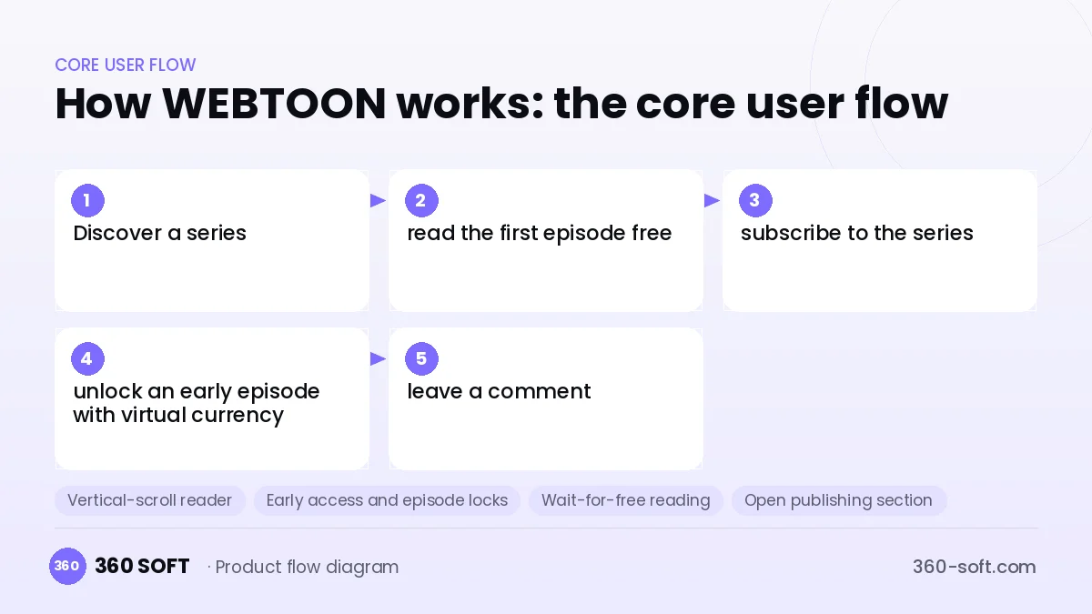 How WEBTOON works: the core user flow