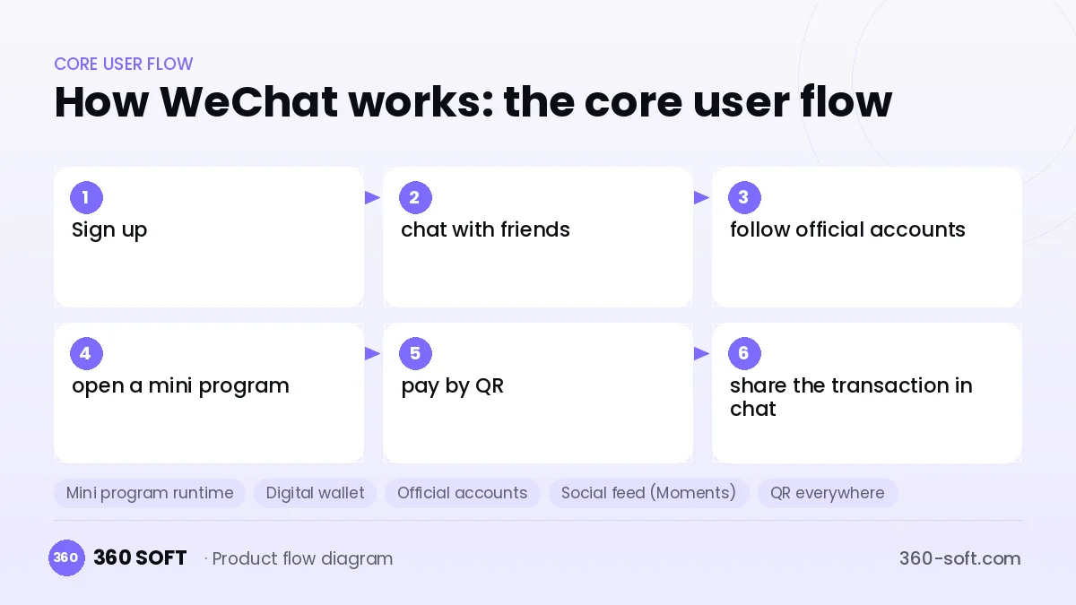 How WeChat works: the core user flow