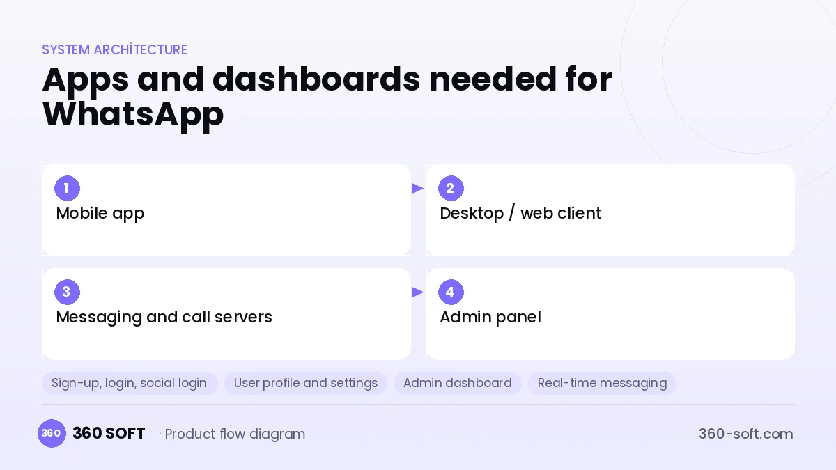 How many apps and dashboards do you need? — WhatsApp