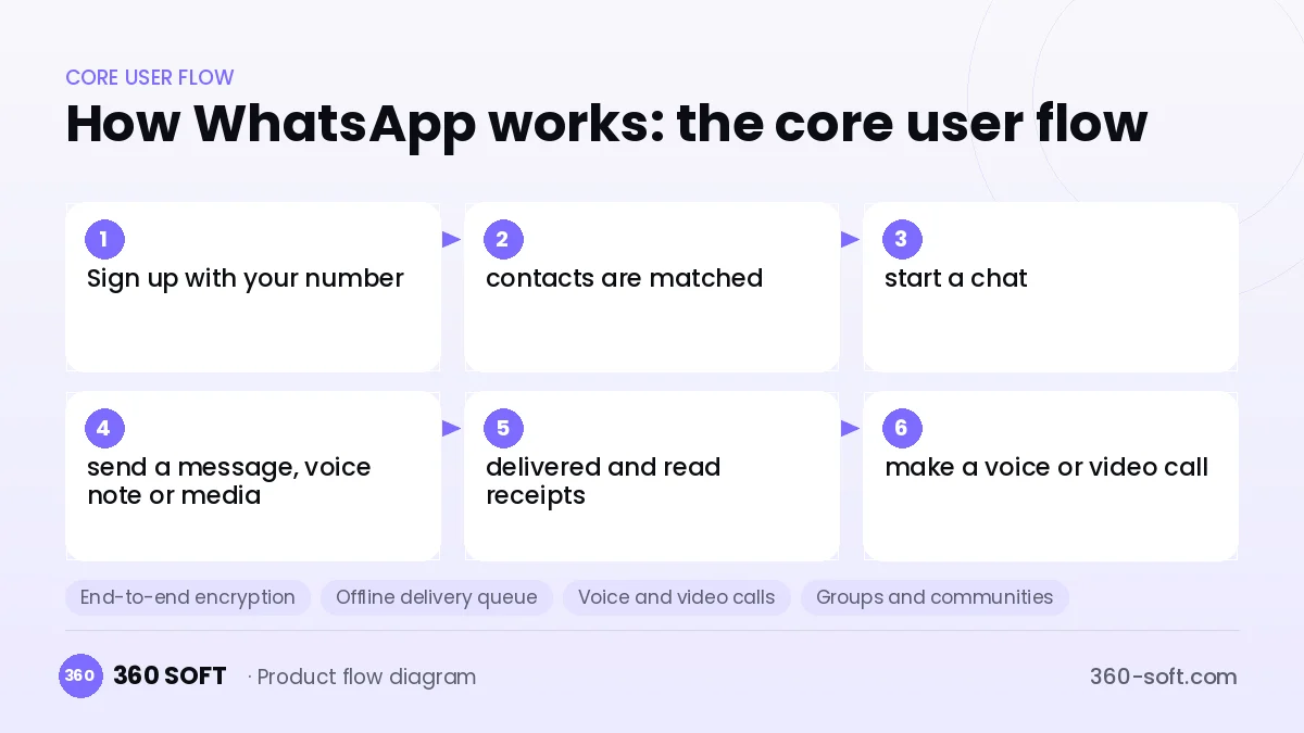 How WhatsApp works: the core user flow