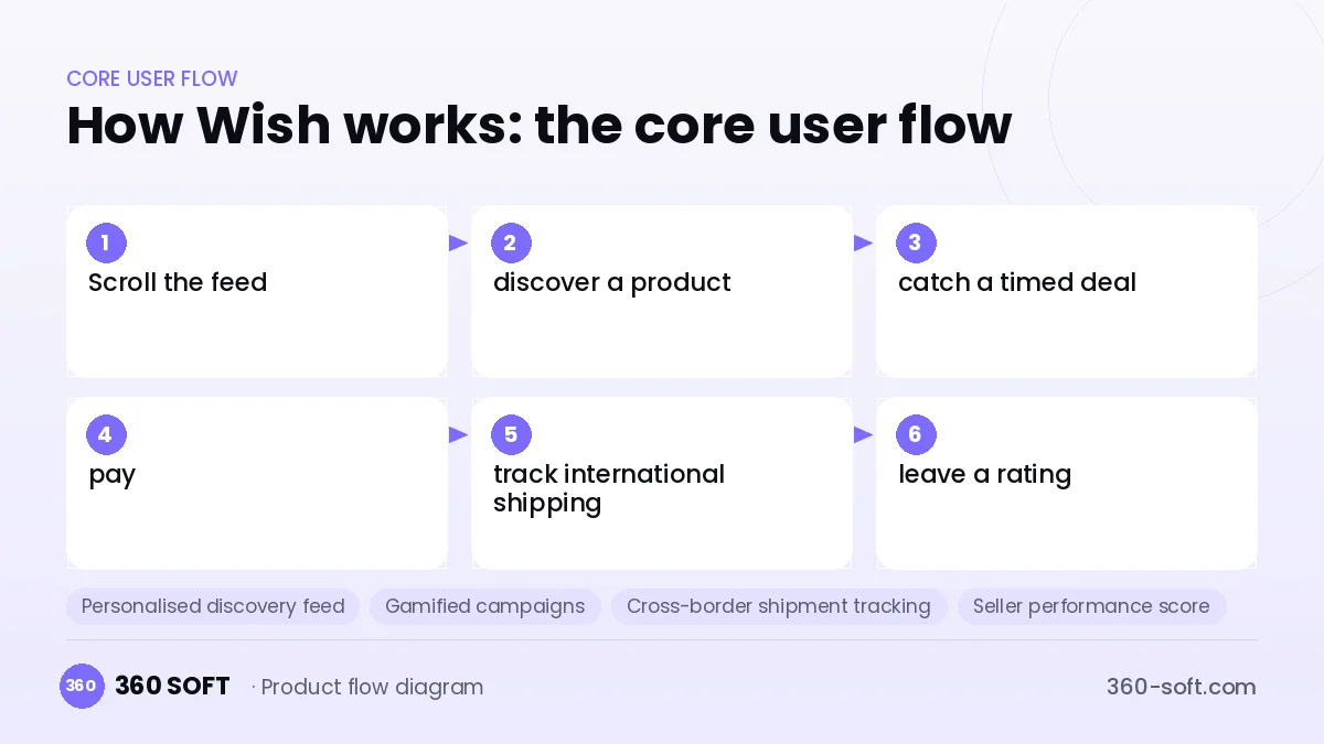 How Wish works: the core user flow