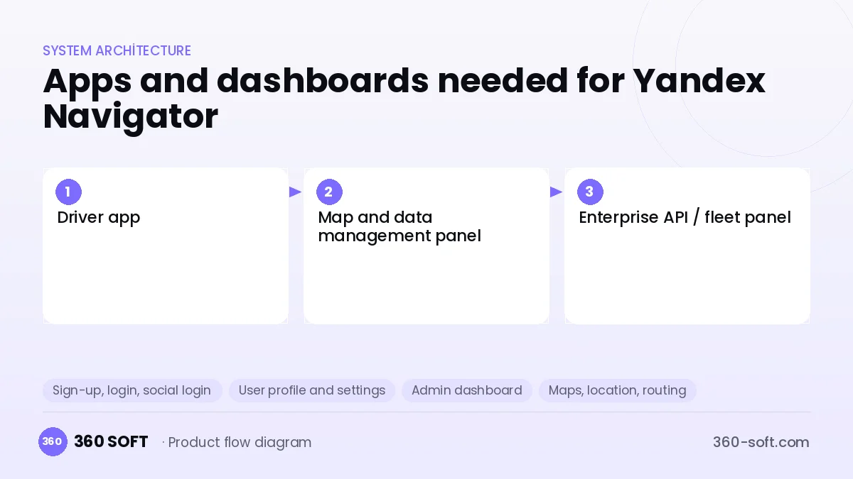 How many apps and dashboards do you need? — Yandex Navigator