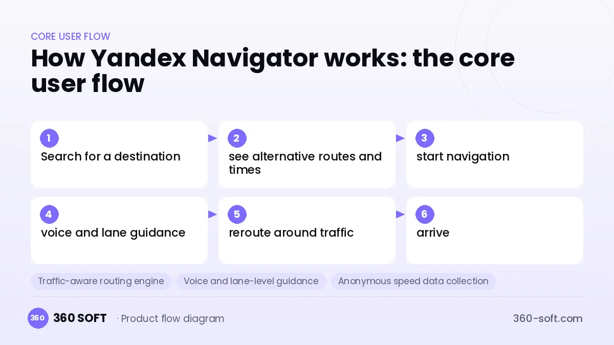 How Yandex Navigator works: the core user flow