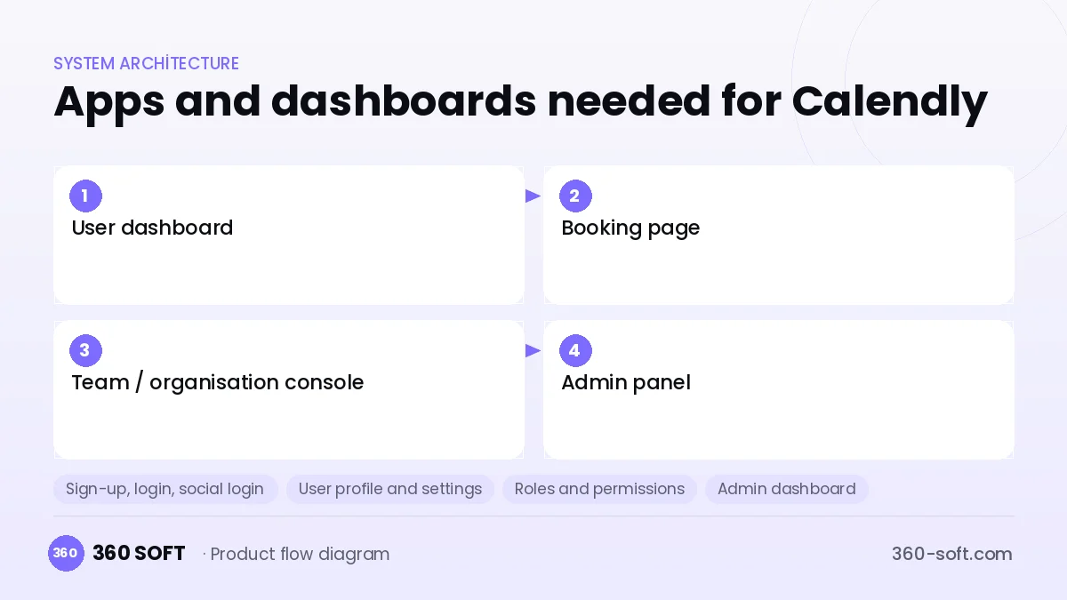 How many apps and dashboards do you need? — Calendly