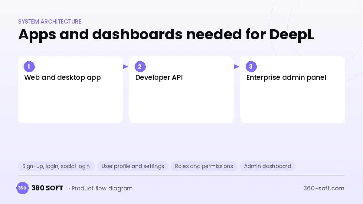 How many apps and dashboards do you need? — DeepL