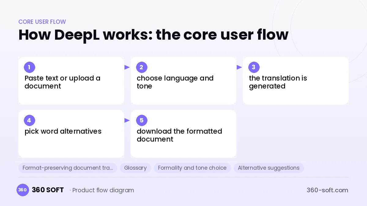 How DeepL works: the core user flow