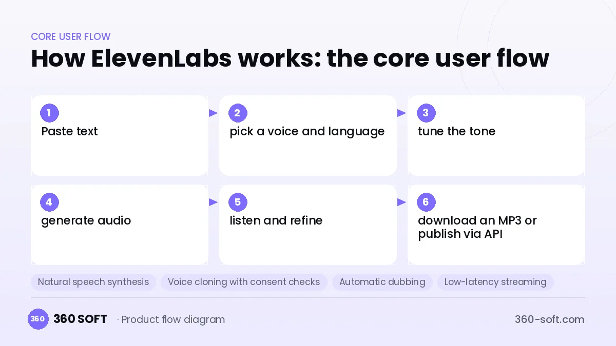 How ElevenLabs works: the core user flow