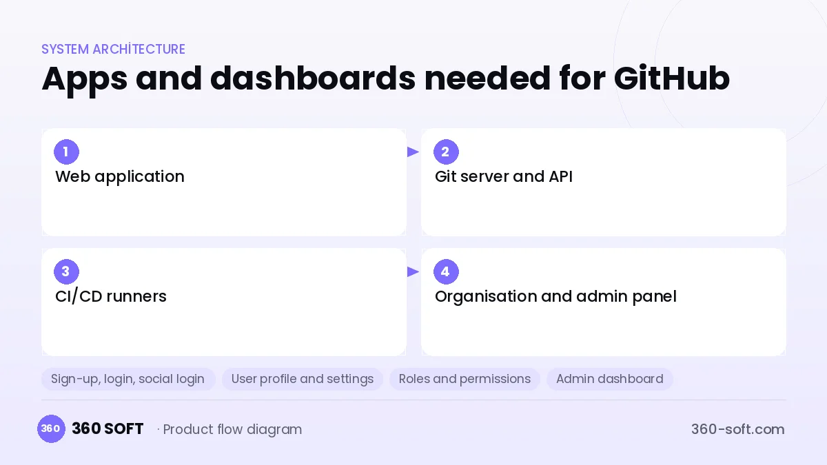 How many apps and dashboards do you need? — GitHub