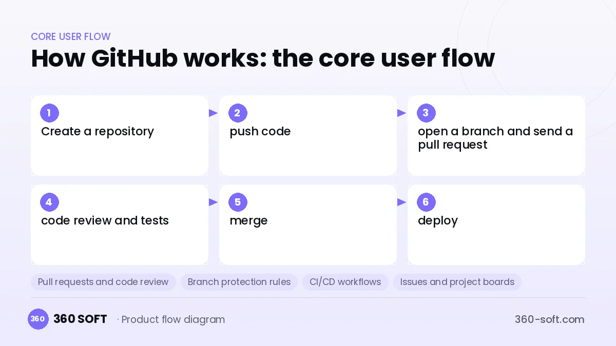 How GitHub works: the core user flow
