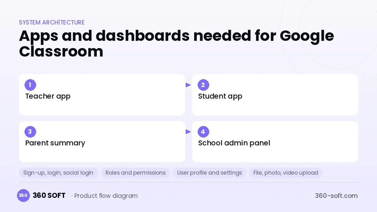 How many apps and dashboards do you need? — Google Classroom