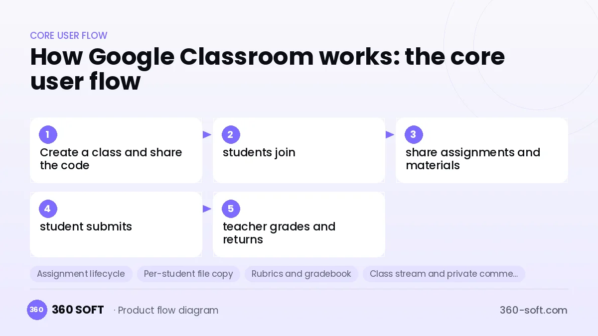 How Google Classroom works: the core user flow