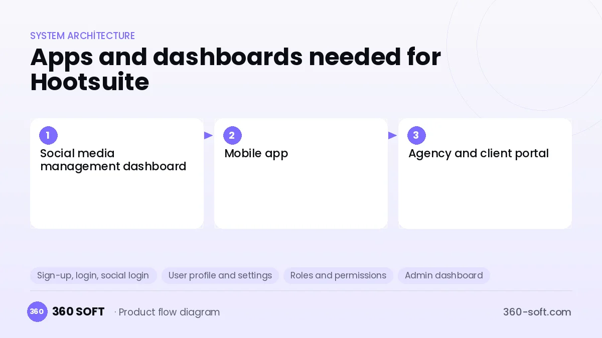 How many apps and dashboards do you need? — Hootsuite