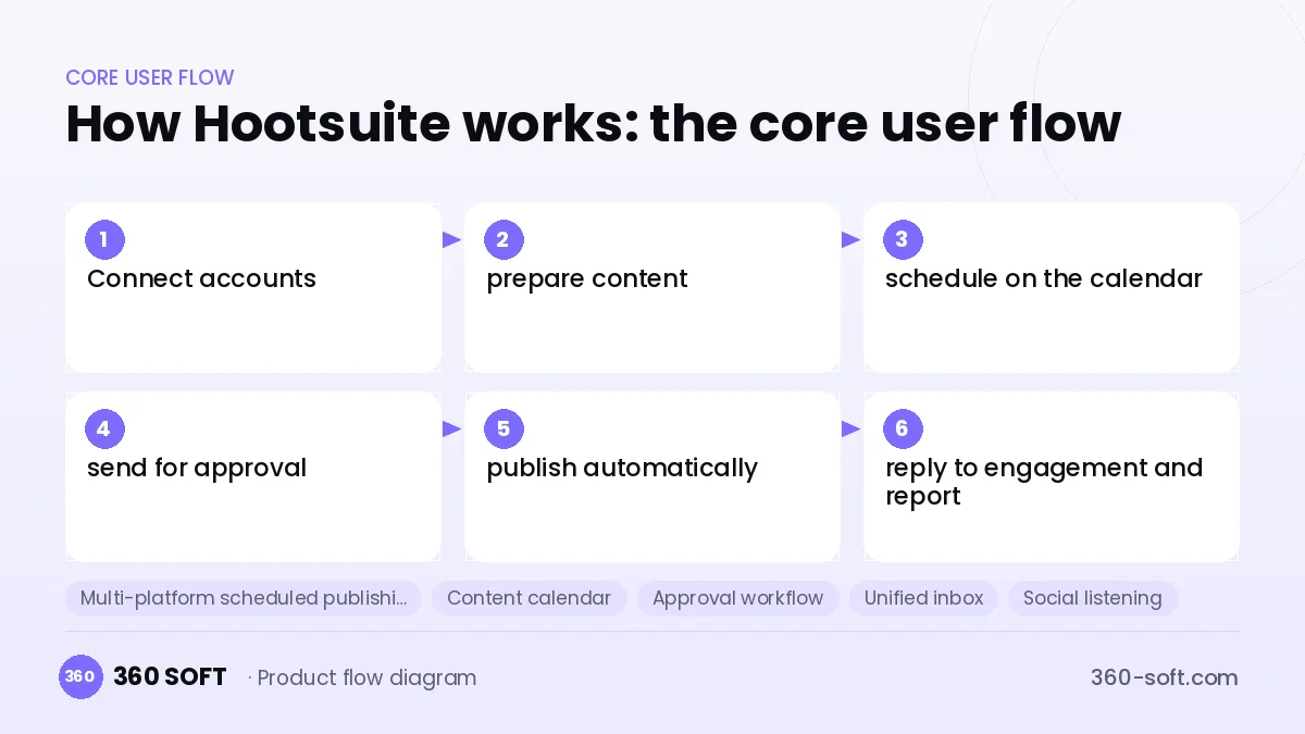 How Hootsuite works: the core user flow
