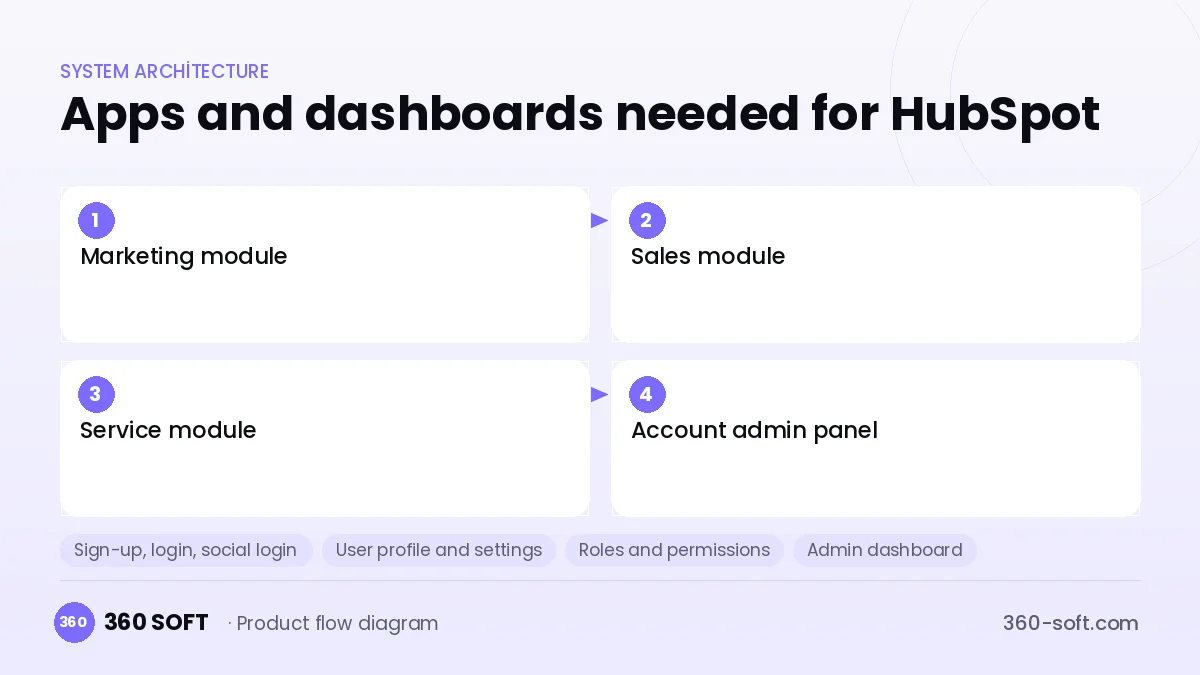 How many apps and dashboards do you need? — HubSpot