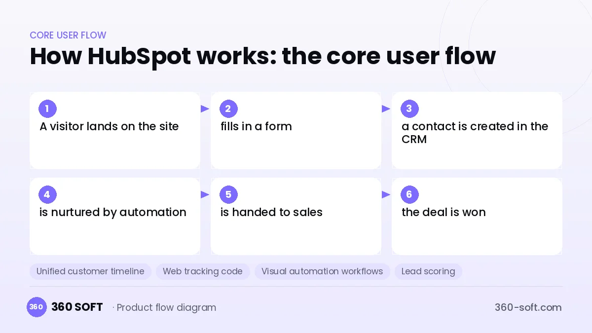 How HubSpot works: the core user flow