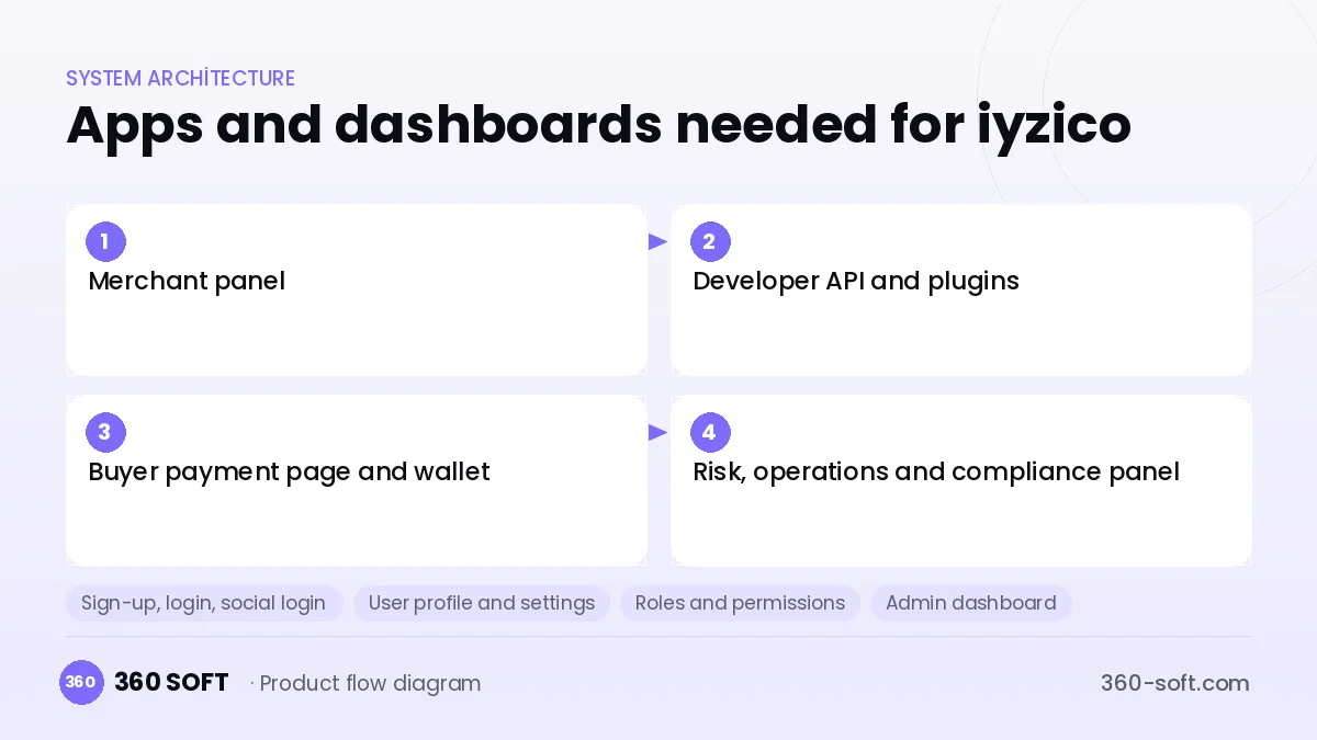How many apps and dashboards do you need? — iyzico