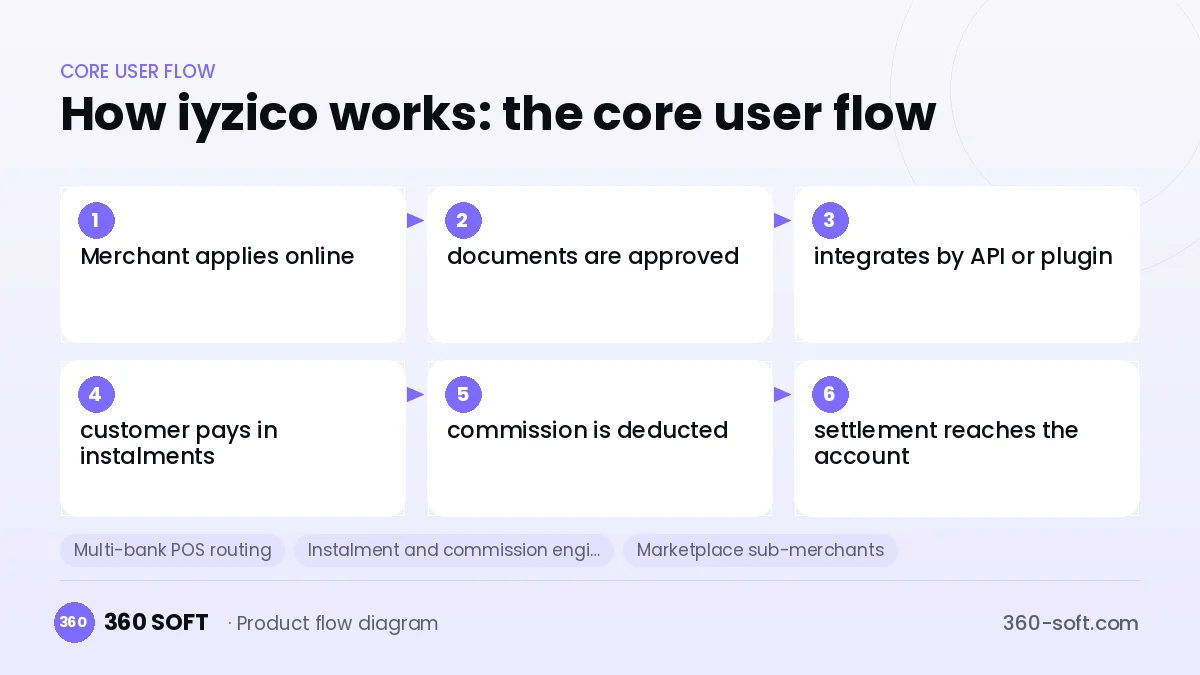 How iyzico works: the core user flow