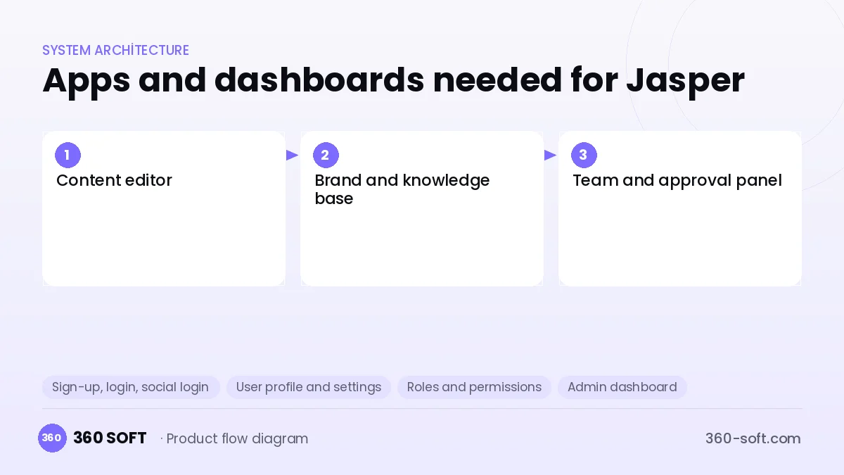 How many apps and dashboards do you need? — Jasper