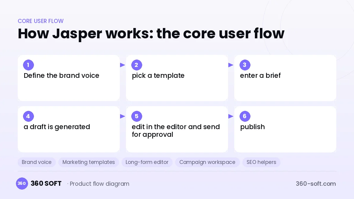 How Jasper works: the core user flow
