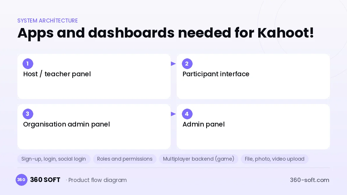 How many apps and dashboards do you need? — Kahoot!