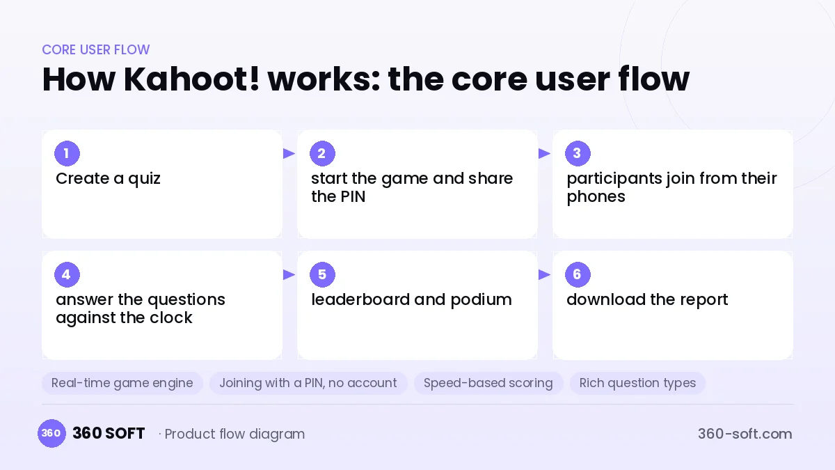 How Kahoot! works: the core user flow