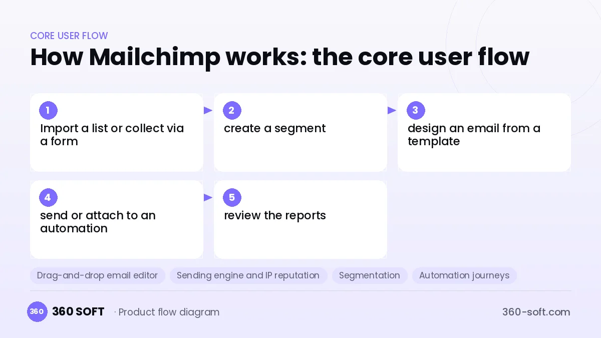 How Mailchimp works: the core user flow