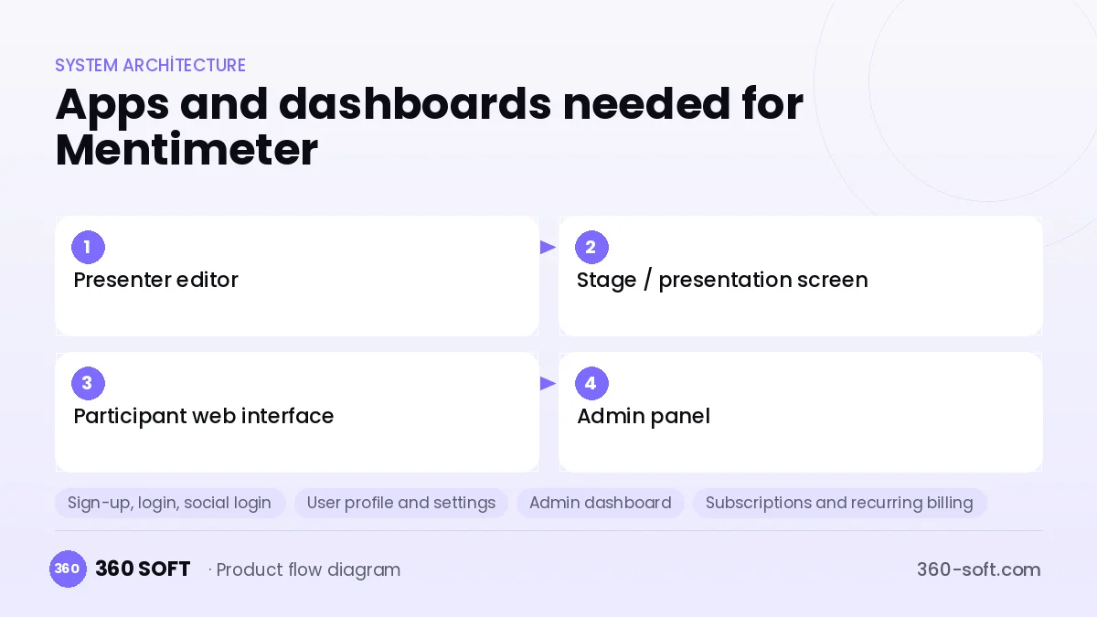 How many apps and dashboards do you need? — Mentimeter