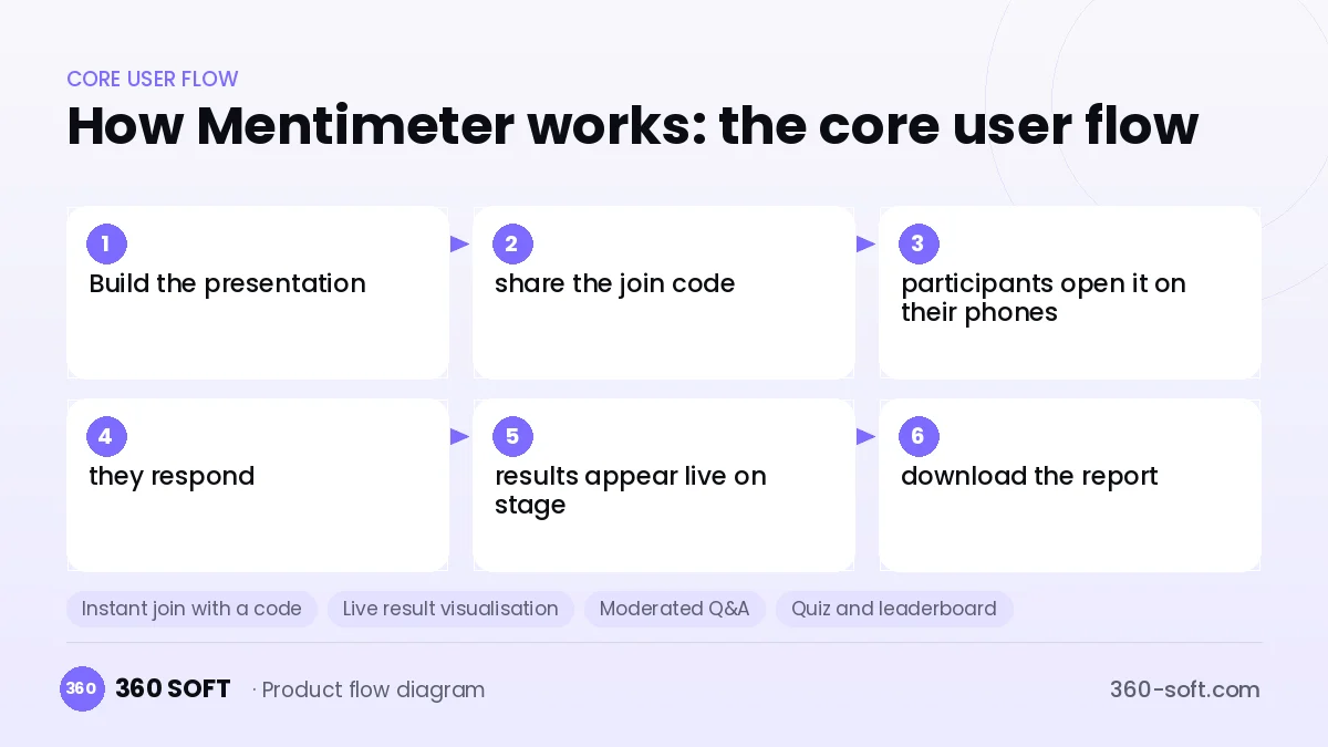 How Mentimeter works: the core user flow