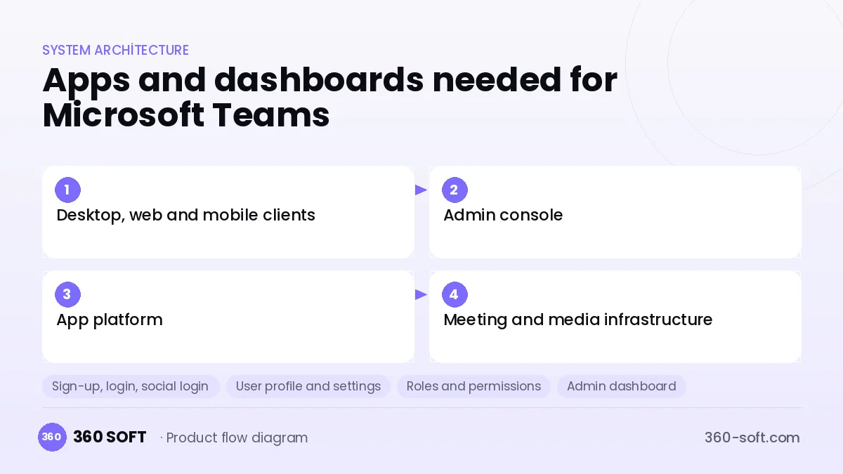 How many apps and dashboards do you need? — Microsoft Teams