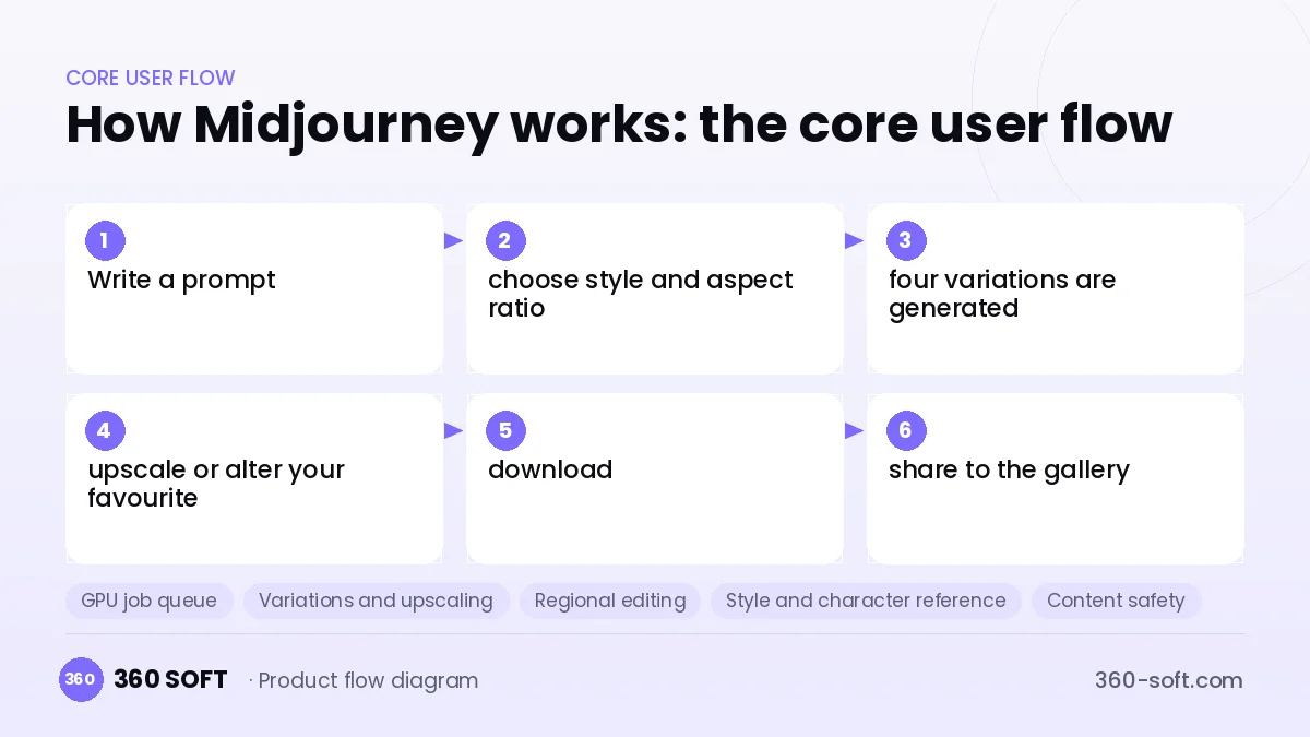 How Midjourney works: the core user flow