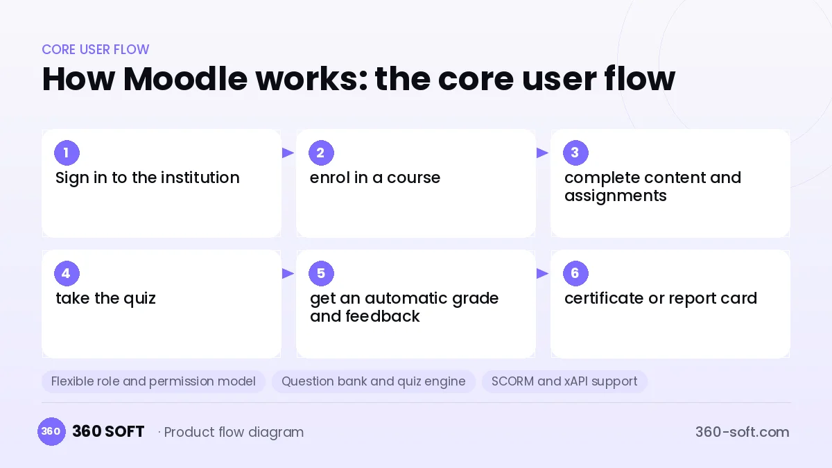 How Moodle works: the core user flow