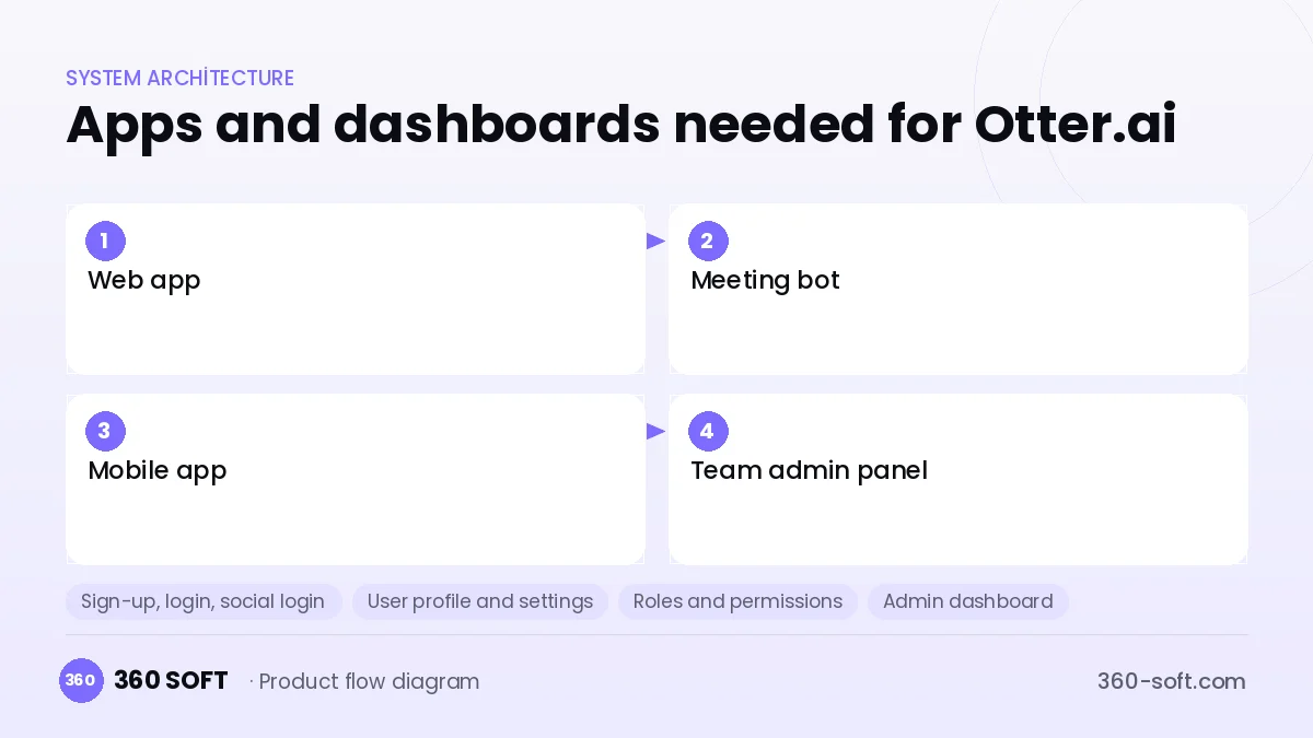 How many apps and dashboards do you need? — Otter.ai