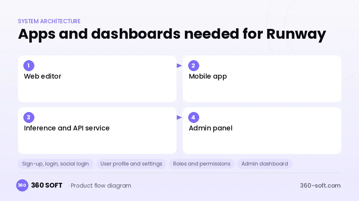 How many apps and dashboards do you need? — Runway