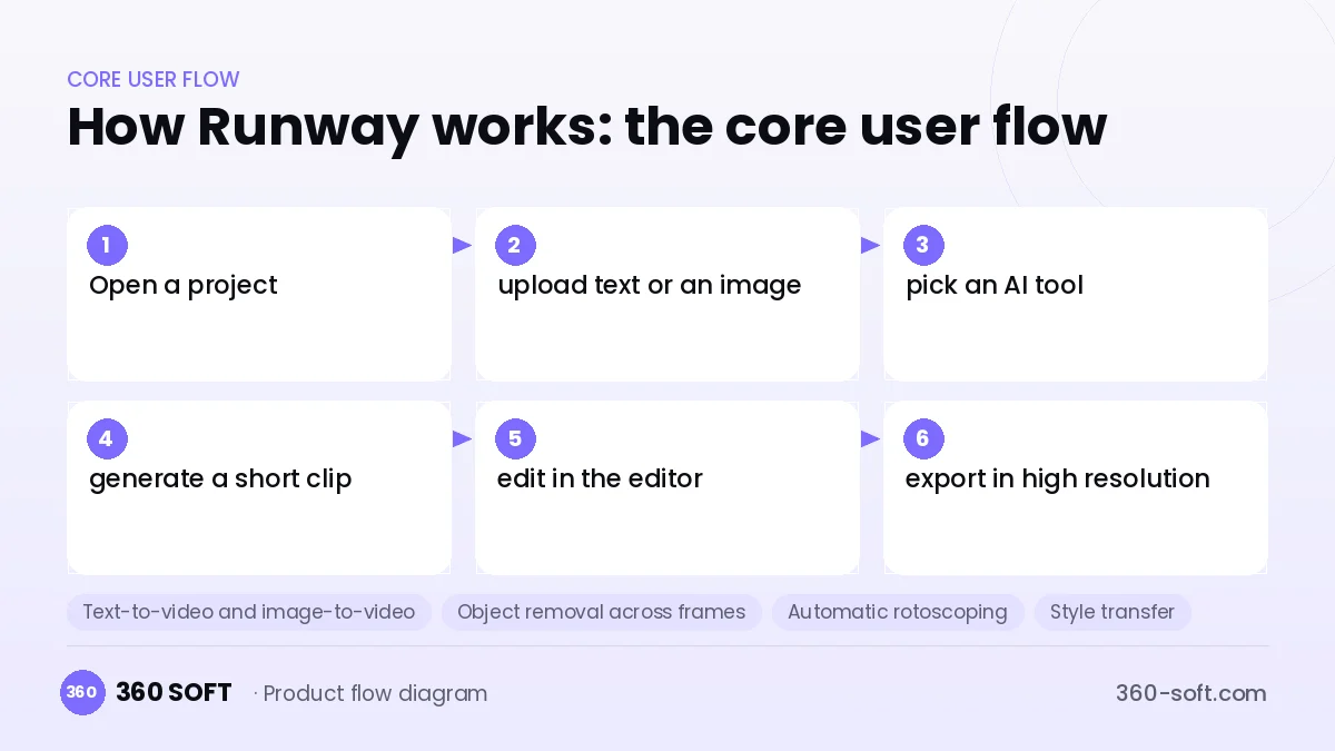 How Runway works: the core user flow